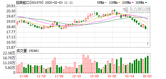 招商蛇口跌停 房地产开发板块跌幅9.18%