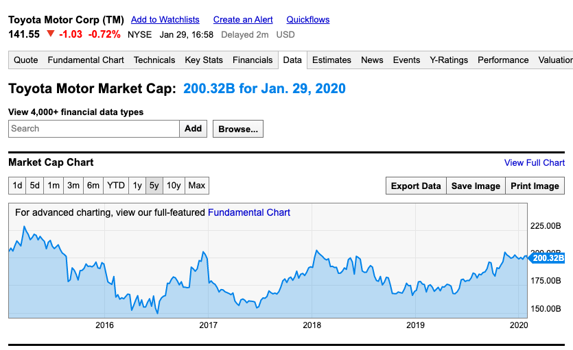 (丰田汽车市值,数据来自ychart)