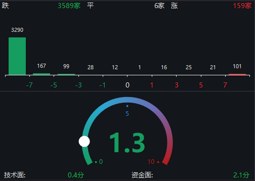 市场下跌，央行释放流动性