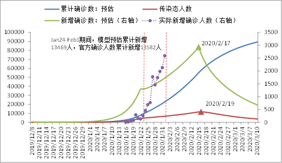 疫情拐点何时出现——基于数学模型的新冠病毒传播预测