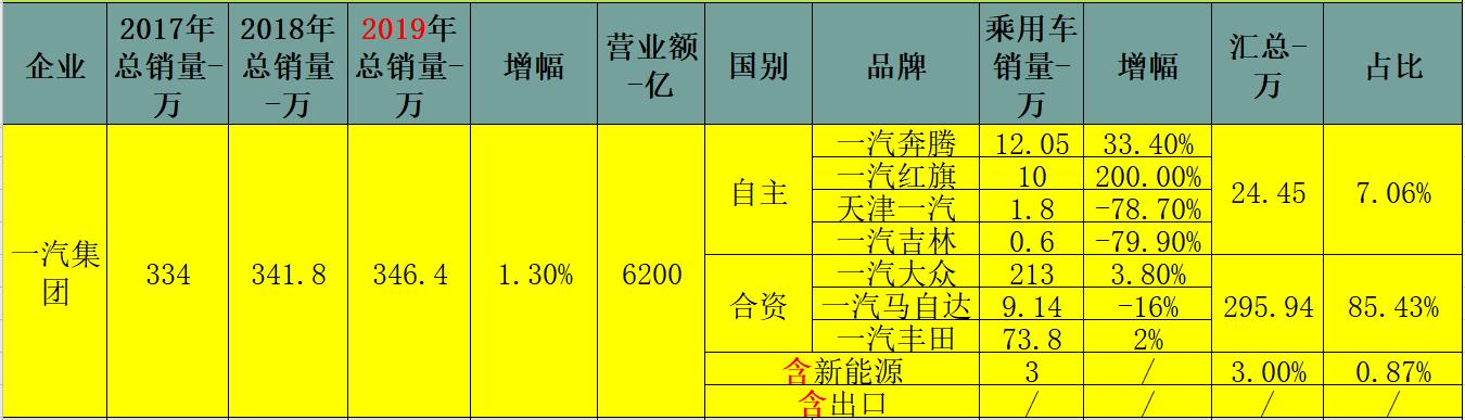 一汽/上汽/东风/长安/广汽/北汽 6大国有车企2019年销量对比