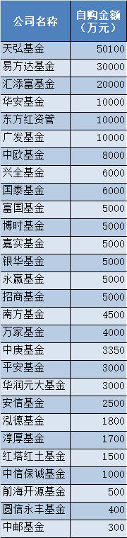 看多做多:28家公募购买自家基金20亿 外资机构也出手