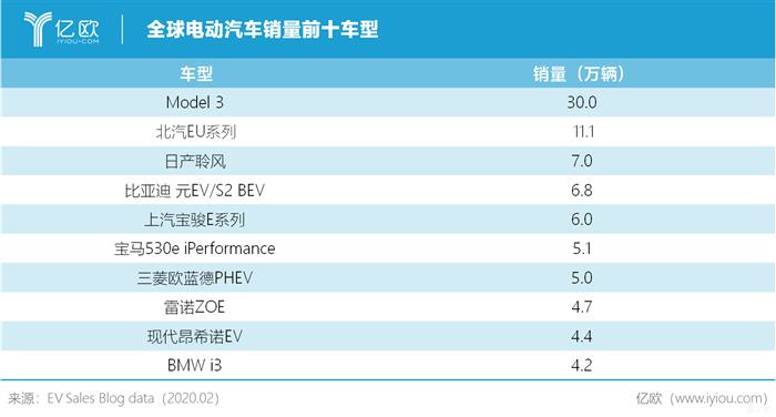 一“疫”过后 中国仍是全球电动化的半壁江山