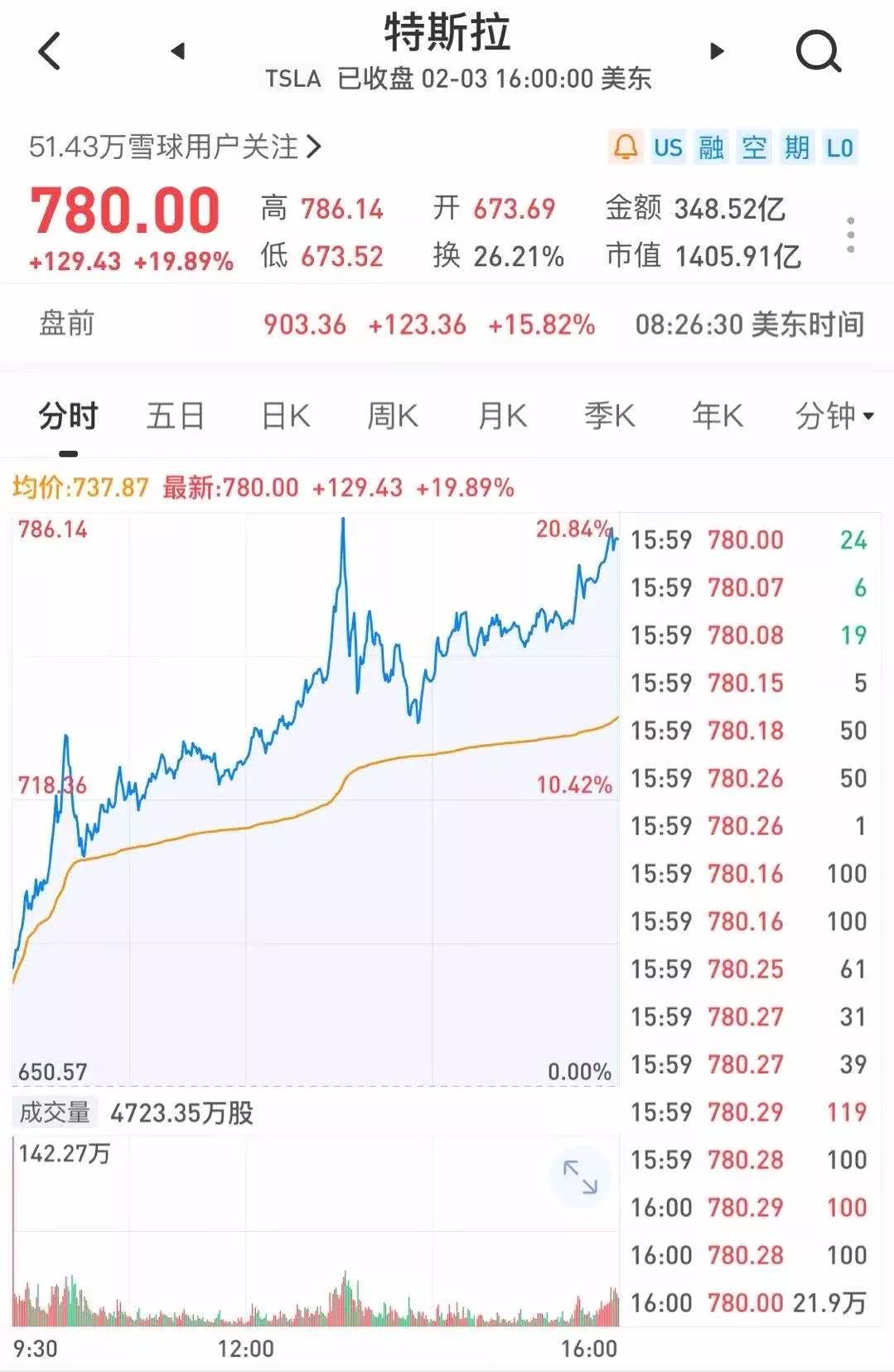 特斯拉股价突破900美元飙升背后谁是最大赢家？