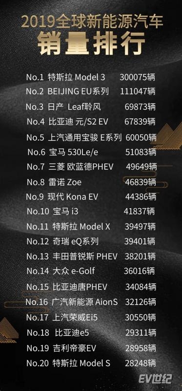 2019全球新能源汽车销量TOP20，9款自主品牌在列
