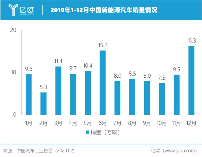 一“疫”过后 中国仍是全球电动化的半壁江山