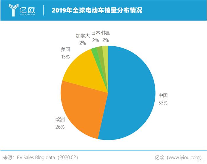 一“疫”过后 中国仍是全球电动化的半壁江山