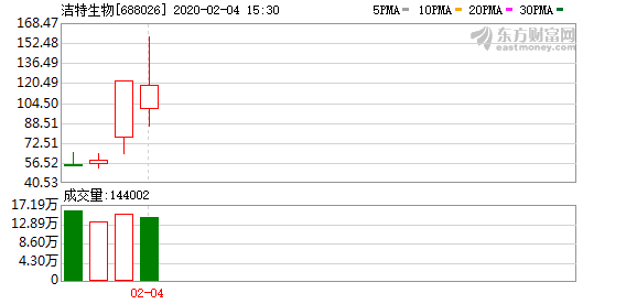 洁特生物口罩订单摆乌龙:口罩业务长期亏损曾
