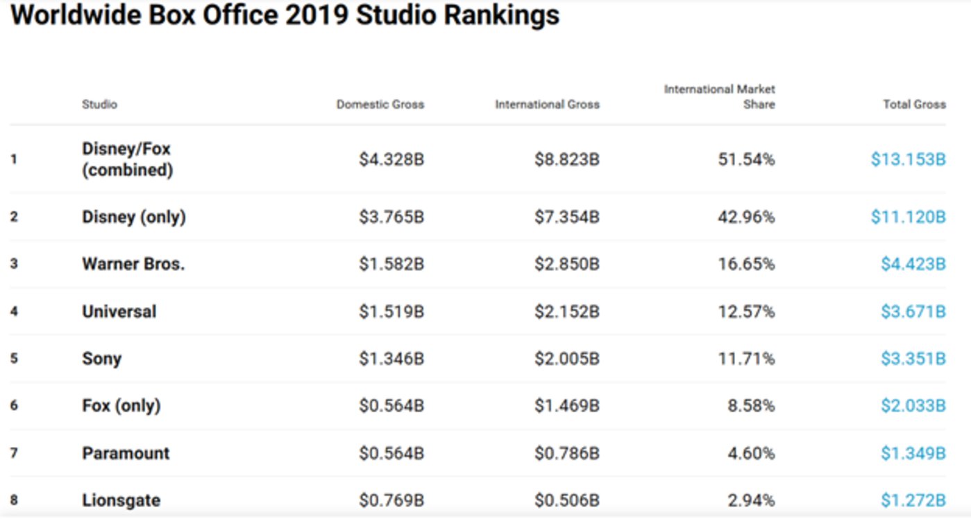 好莱坞片厂2019全球票房排行