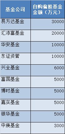 公募基金自购金额