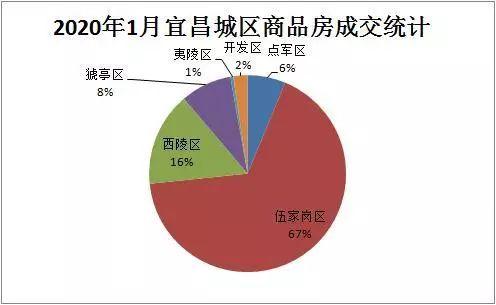 1月宜昌城区商品房成交642套