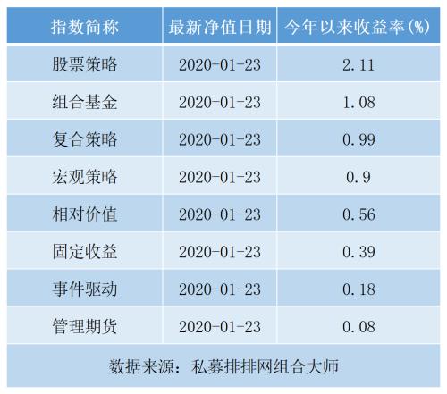 私募成绩单：近九成赚钱 2只产品单月收益翻倍