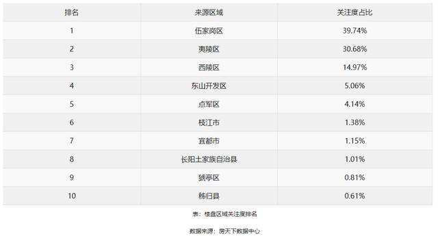 1月宜昌城区商品房成交642套