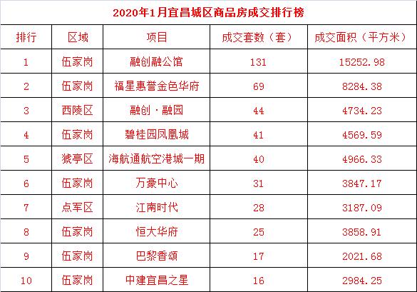 1月宜昌城区商品房成交642套