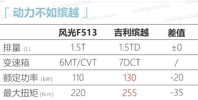 又一SUV来了！比吉利缤越更大，只卖5万多，这造型你能接受吗？