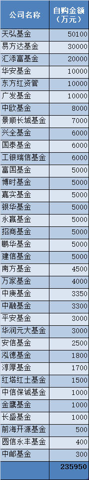 又有7家宣布购买自家基金：35家公募合计扫货超23亿