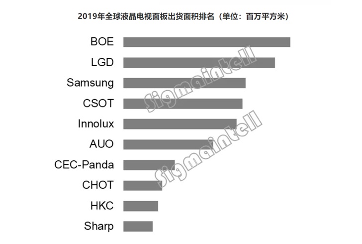 TV面板出货量排名出炉：京东方榜首