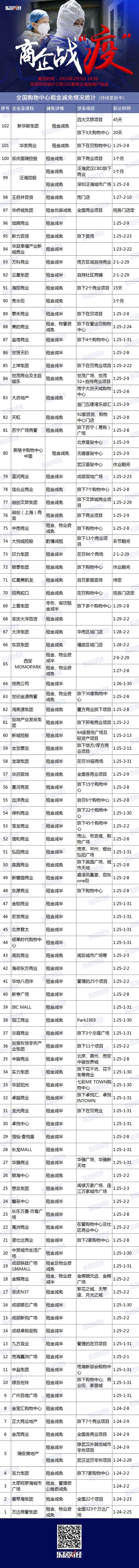 102家商企减租超两千家购物中心商户受惠｜商企战疫（2·5）