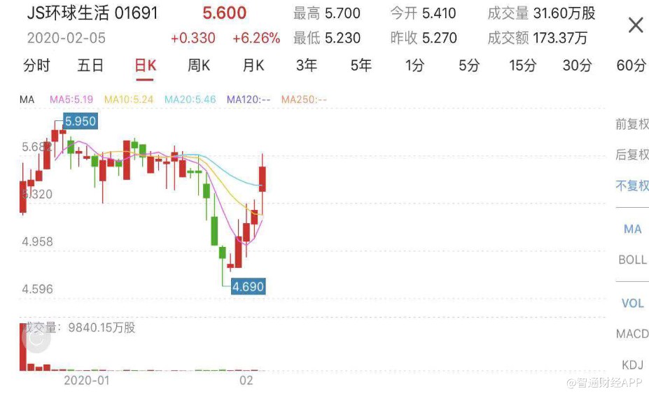 行情来源：智通财经