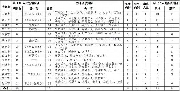 山东省报告新型冠状病毒感染的肺炎新增确诊病例23例