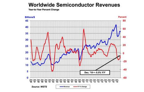 美国半导体行业协会 19年全球半导体行业营收大跌12 新浪财经 新浪网