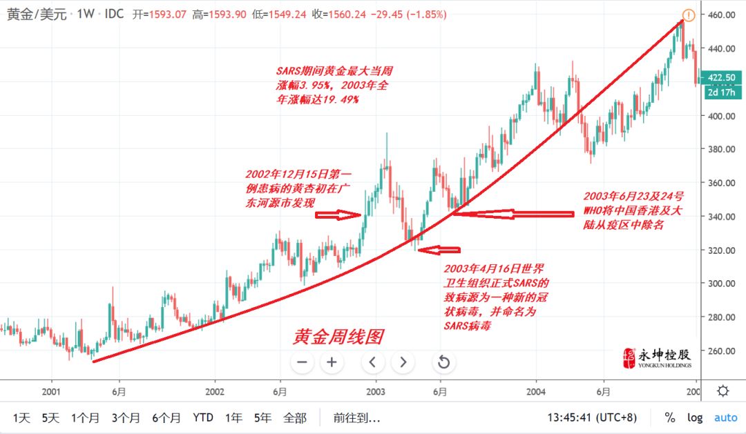 深度回顾对比非典黄金走势展望2020年金价