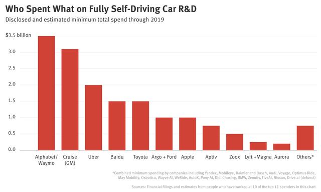 自动驾驶公司总花费已经超过160亿美元 苹果还会坚持吗