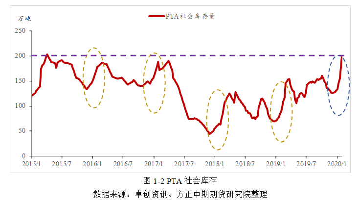 情绪有所修复 需求压制PTA反弹高度