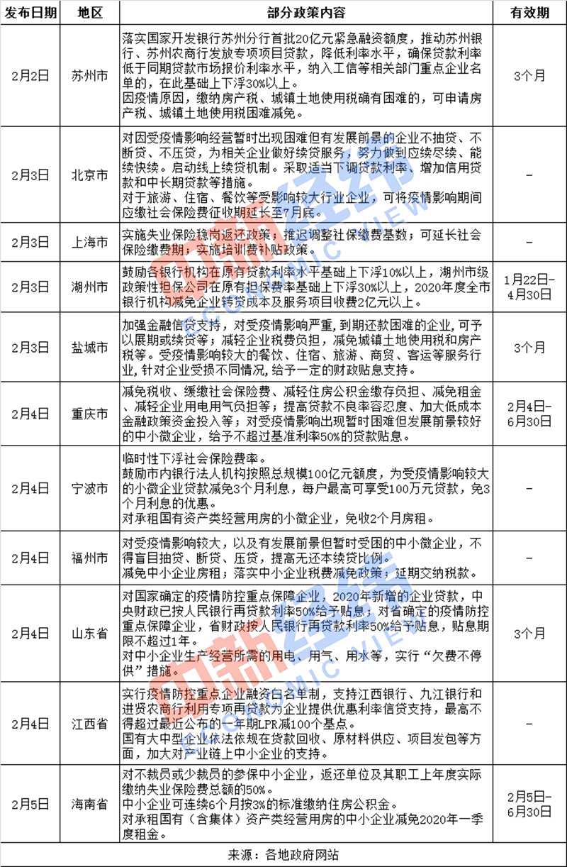 临时性下浮社保费率！多地出台措施为中小企业减负