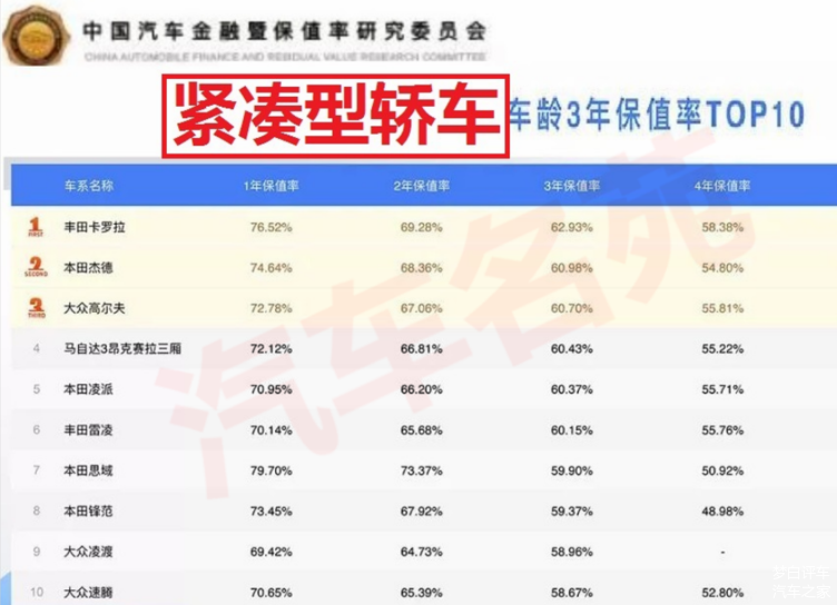 汽车保值率排行_保值率高的车排行榜_太平洋汽车