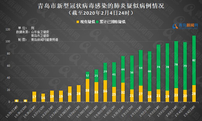 【一图看懂】山东,青岛新型冠状病毒肺炎疫情数据全展示(截至2月4日)