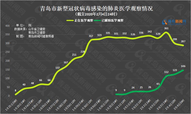 【一图看懂】山东,青岛新型冠状病毒肺炎疫情数据全展示(截至2月4日)