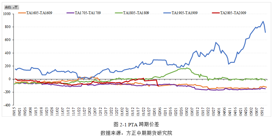 情绪有所修复 需求压制PTA反弹高度