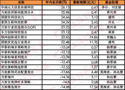 基金业绩罕见分化 19个交易日首尾相差高达41%