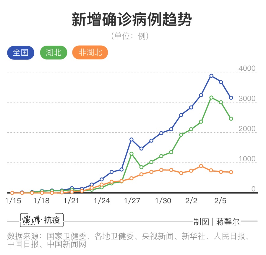新增确诊病例趋势.澎湃新闻记者 蒋馨尔 制图