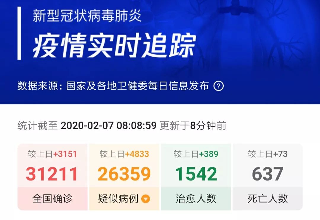 新冠肺炎最新情况,全国新增确诊病例3151例 累计31211例