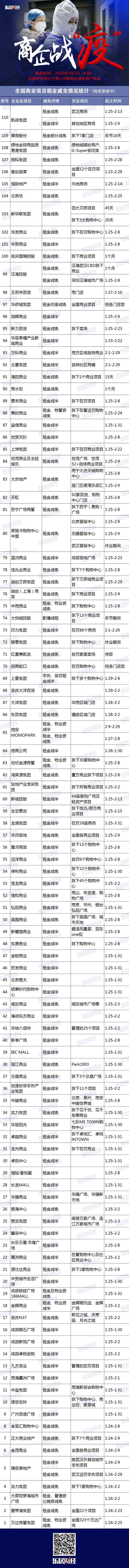 110家商企减租超两千家购物中心商户受惠｜商企战疫（2·7）