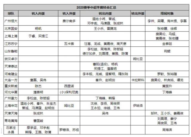 中超转会汇总，大连官宣3人加盟，贝尼特斯要掀起青春风暴？