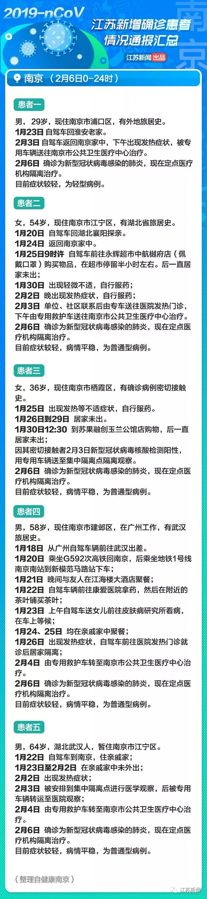 发热后还外出购物！江苏2月7日新增病例详情通报！