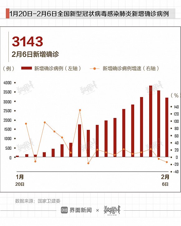 数据全国新增确诊病例增速连续2日负增长