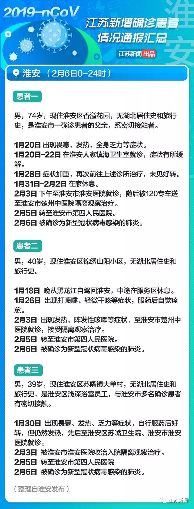 发热后还外出购物！江苏2月7日新增病例详情通报！