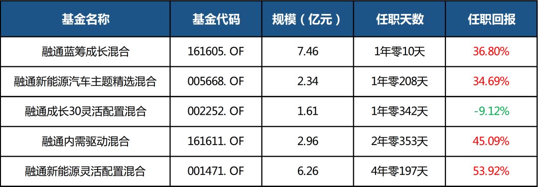 数据来源：天天基金网