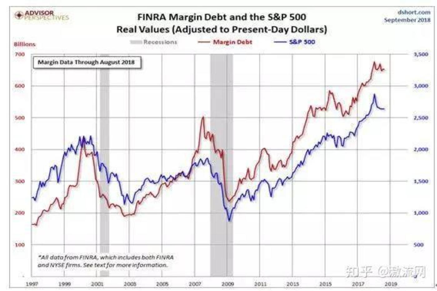 S&P 500 公司債務和股指變化趨勢高度一致