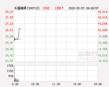 长盛轴承大幅拉升3 85 股价创近2个月新高 长盛轴承 新浪财经 新浪网
