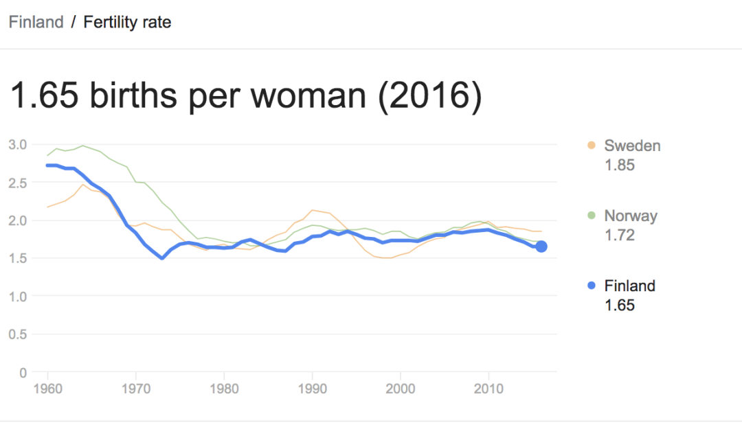 2019年,芬兰仅有45597名新生儿出生,这是自1868年芬兰饥荒以来,新生儿
