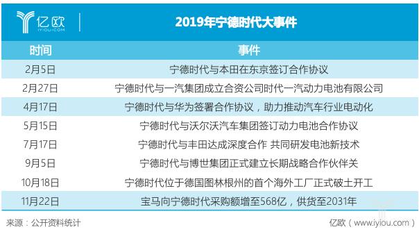 制表人/ 亿欧汽车分析员 丁唯一