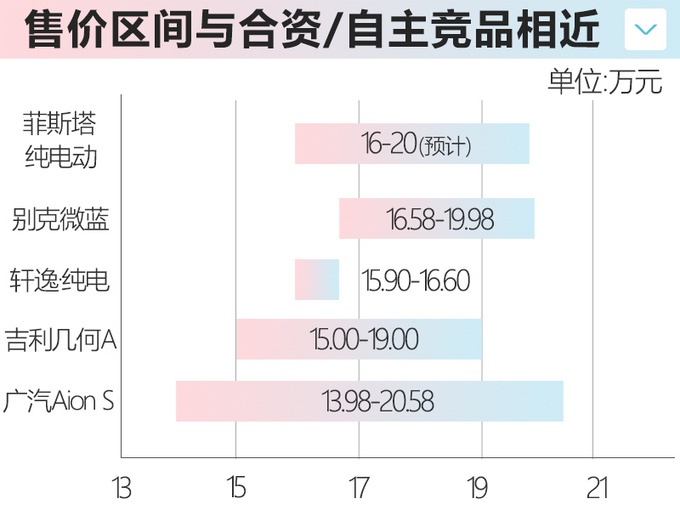 10天后上市！菲斯塔纯电动续航490km或16万起售