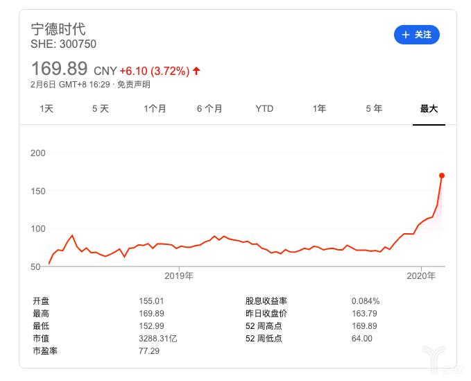 宁德时代股价变化/ Google财经