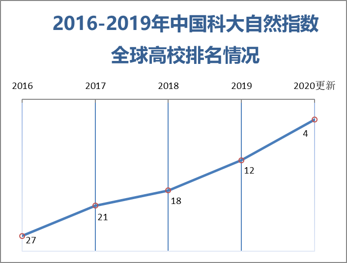2020自然指数中国大_最新:Nature指数2020全球学术排名出炉!18所内地大学挺