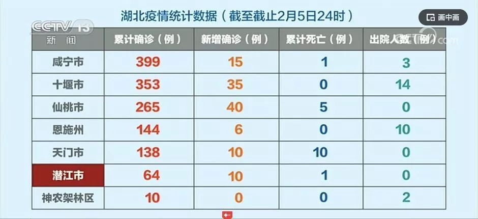 潜江人口数量_2月20日,深圳17人出院,累计 199 人
